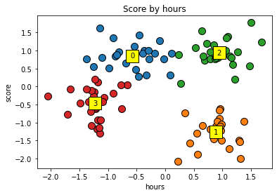 Clustered data